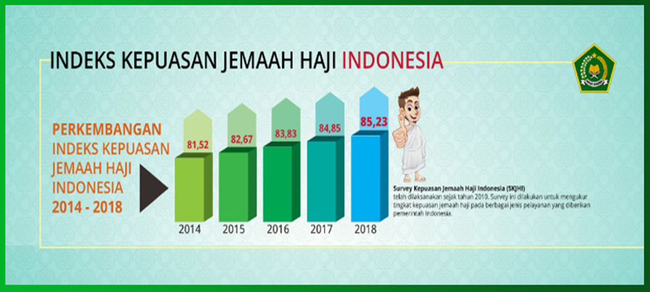 Indeks Kepuasan Jemaah Haji Indonesia Tahun 2014-2018