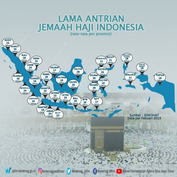 Lama Antrian Jemaah Haji Indonesia