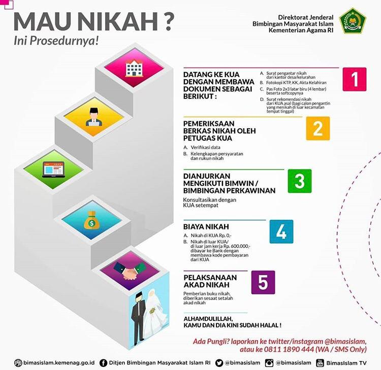 Prosedur menikah di KUA