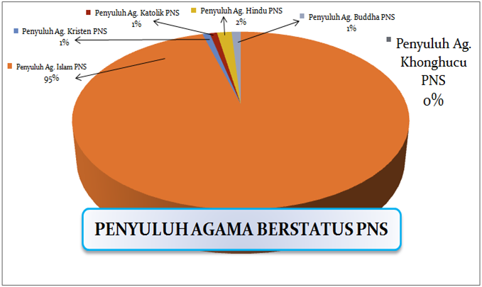 Prosentase Penyuluh Agama Berstatus PNS