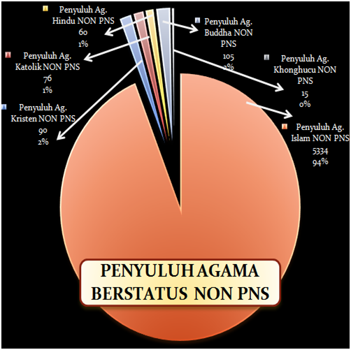 Prosentase Penyuluh Agama Berstatus NonPNS